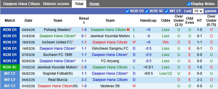 Nhận định, Soi kèo Daejeon vs Gangwon 12h00 ngày 12/4: Ngang sức ngang tài - Ảnh 2