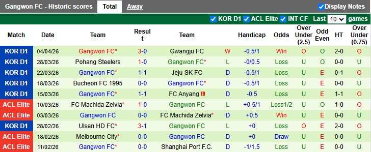 Nhận định, Soi kèo Daejeon vs Gangwon 12h00 ngày 12/4: Ngang sức ngang tài - Ảnh 3