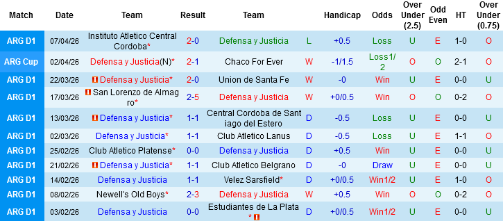Nhận định, Soi kèo Defensa y Justicia vs Talleres Cordoba, 02h30 ngày 14/4: Khách làm chủ - Ảnh 3