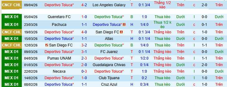 Nhận định, Soi kèo Deportivo Toluca vs Atletico San Luis 8h ngày 13/4: Chiến thắng đơn giản - Ảnh 1