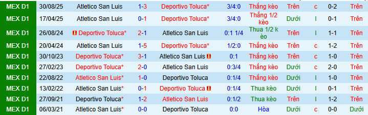 Nhận định, Soi kèo Deportivo Toluca vs Atletico San Luis 8h ngày 13/4: Chiến thắng đơn giản - Ảnh 3