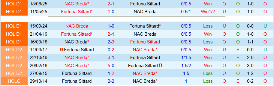 Nhận định, Soi kèo Fortuna Sittard vs NAC Breda, 17h15 ngày 12/4: Tự cứu chính mình - Ảnh 1