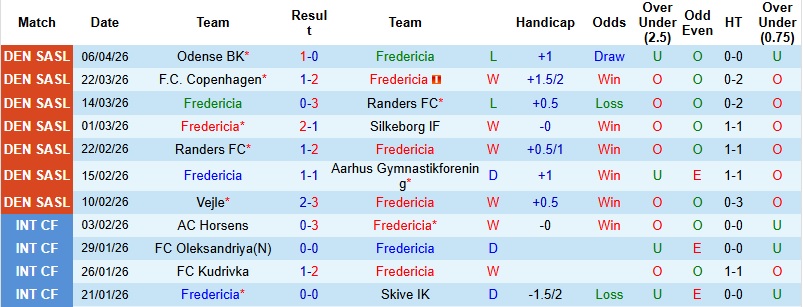 Nhận định, Soi kèo Fredericia vs Vejle 0h00 ngày 14/4: Thế trận giằng co - Ảnh 3