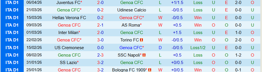 Nhận định, Soi kèo Genoa vs Sassuolo, 17h30 ngày 12/4: Chủ nhà chiến thắng - Ảnh 3