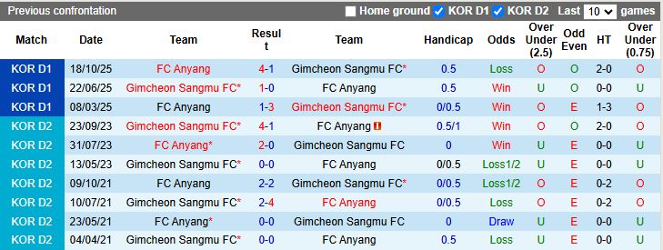 Nhận định, Soi kèo Gimcheon Sangmu vs Anyang 14h30 ngày 12/4: Vua hòa ra sân - Ảnh 1
