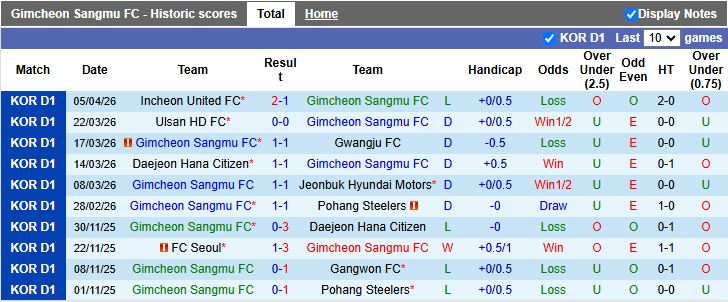 Nhận định, Soi kèo Gimcheon Sangmu vs Anyang 14h30 ngày 12/4: Vua hòa ra sân - Ảnh 2