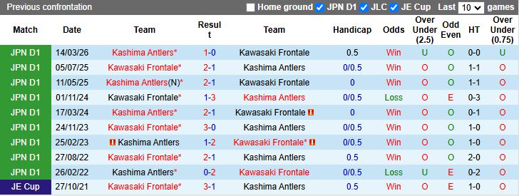 Nhận định, Soi kèo Kawasaki Frontale vs Kashima Antlers 14h00 ngày 12/4: Sức mạnh ĐKVĐ - Ảnh 1