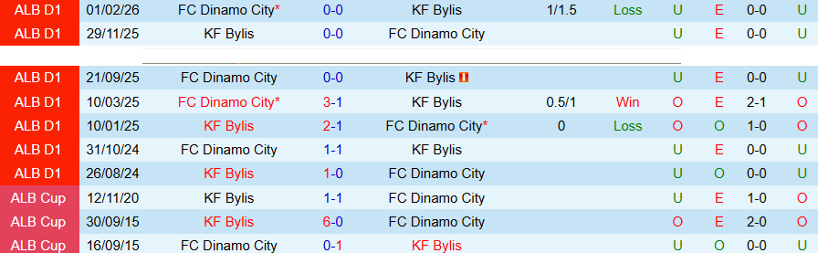 Nhận định, Soi kèo KF Bylis vs Dinamo City, 21h00 ngày 13/4: Chia điểm nhạt nhòa - Ảnh 1