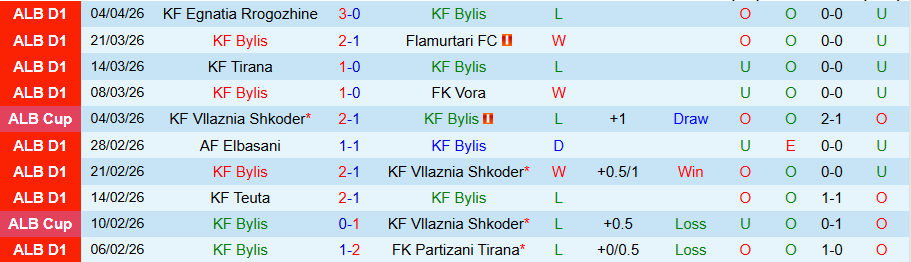 Nhận định, Soi kèo KF Bylis vs Dinamo City, 21h00 ngày 13/4: Chia điểm nhạt nhòa - Ảnh 3