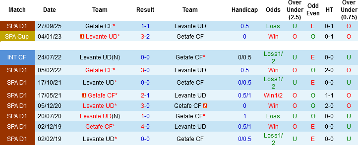 Nhận định, Soi kèo Levante vs Getafe, 02h00 ngày 14/4: Chủ nhà khốn khổ - Ảnh 2