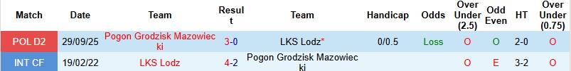 Nhận định, Soi kèo LKS Lodz vs Pogon Grodzisk Mazowiecki 23h00 ngày 13/4: Giữ lại 3 điểm - Ảnh 2