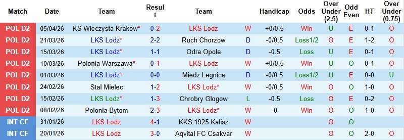 Nhận định, Soi kèo LKS Lodz vs Pogon Grodzisk Mazowiecki 23h00 ngày 13/4: Giữ lại 3 điểm - Ảnh 3