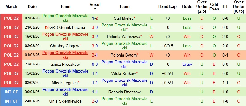 Nhận định, Soi kèo LKS Lodz vs Pogon Grodzisk Mazowiecki 23h00 ngày 13/4: Giữ lại 3 điểm - Ảnh 4