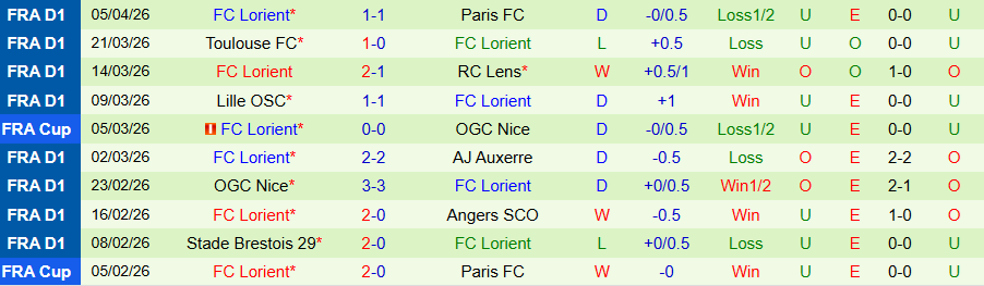 Nhận định, Soi kèo Lyon vs Lorient, 01h45 ngày 13/4: 'Sư tử' gầm vang - Ảnh 1