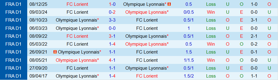 Nhận định, Soi kèo Lyon vs Lorient, 01h45 ngày 13/4: 'Sư tử' gầm vang - Ảnh 3