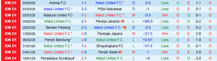 Nhận định, Soi kèo Malut United vs Dewa United 19h00 ngày 12/4: Bất phân thắng bại - Ảnh 2
