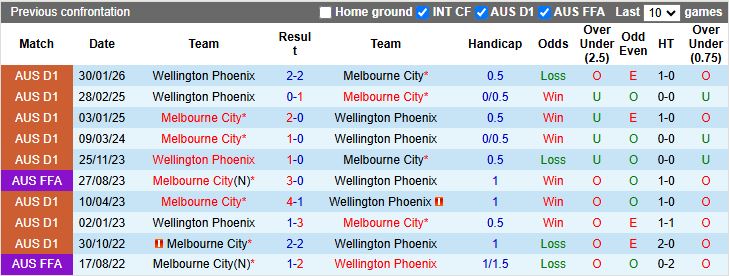 Nhận định, Soi kèo Melbourne City vs Wellington Phoenix 12h00 ngày 12/4: Kiên trì đua vô địch - Ảnh 1