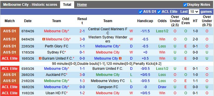 Nhận định, Soi kèo Melbourne City vs Wellington Phoenix 12h00 ngày 12/4: Kiên trì đua vô địch - Ảnh 2