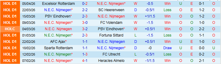 Nhận định, Soi kèo N.E.C. Nijmegen vs Feyenoord 19h30 ngày 12/4: Phong độ nghiêng chủ nhà - Ảnh 2