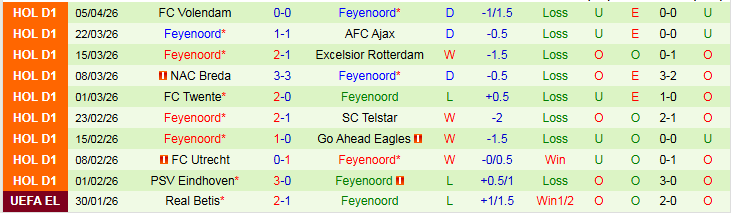 Nhận định, Soi kèo N.E.C. Nijmegen vs Feyenoord 19h30 ngày 12/4: Phong độ nghiêng chủ nhà - Ảnh 3