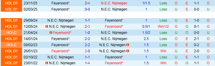 Nhận định, Soi kèo N.E.C. Nijmegen vs Feyenoord 19h30 ngày 12/4: Phong độ nghiêng chủ nhà - Ảnh 4