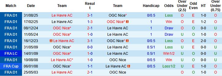 Nhận định, Soi kèo Nice vs Le Havre 22h15 ngày 12/04: Vượt qua khủng hoảng - Ảnh 4