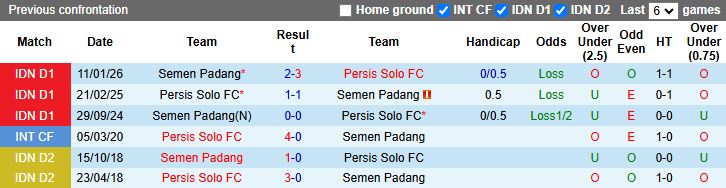 Nhận định, Soi kèo Persis Solo vs Semen Padang 15h30 ngày 12/4: 6 điểm đua trụ hạng - Ảnh 1