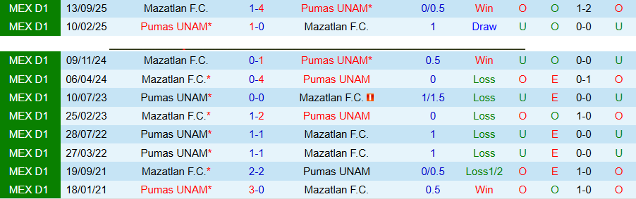 Nhận định, Soi kèo Pumas UNAM vs Mazatlan, 01h00 ngày 13/4: Thắng đậm - Ảnh 1