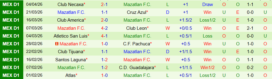 Nhận định, Soi kèo Pumas UNAM vs Mazatlan, 01h00 ngày 13/4: Thắng đậm - Ảnh 2