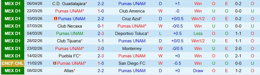 Nhận định, Soi kèo Pumas UNAM vs Mazatlan, 01h00 ngày 13/4: Thắng đậm - Ảnh 3