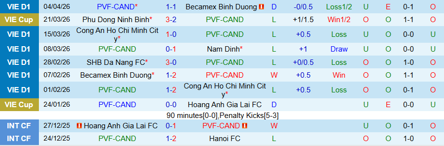 Nhận định, Soi kèo PVF-CAND vs Công an Hà Nội, 18h00 ngày 12/4: Khó thắng đậm - Ảnh 3
