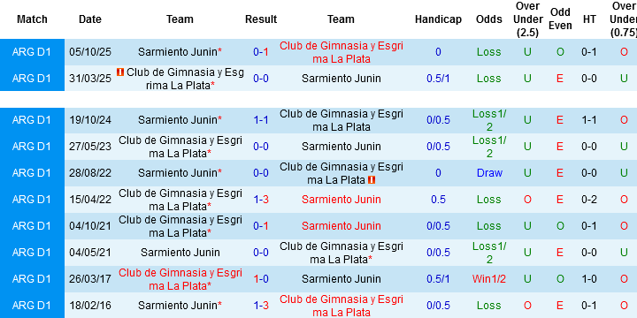 Nhận định, Soi kèo Sarmiento Junin vs Gimnasia y Esgrima La Plata, 02h30 ngày 14/4: Chọn chủ nhà và xỉu - Ảnh 2