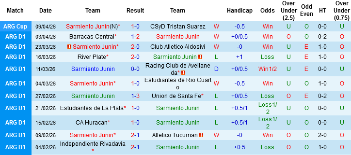 Nhận định, Soi kèo Sarmiento Junin vs Gimnasia y Esgrima La Plata, 02h30 ngày 14/4: Chọn chủ nhà và xỉu - Ảnh 3