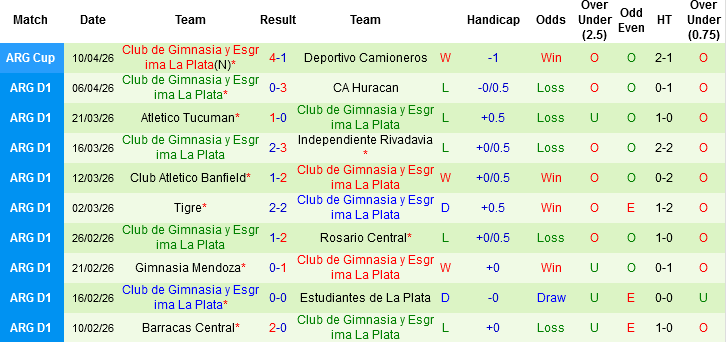 Nhận định, Soi kèo Sarmiento Junin vs Gimnasia y Esgrima La Plata, 02h30 ngày 14/4: Chọn chủ nhà và xỉu - Ảnh 4