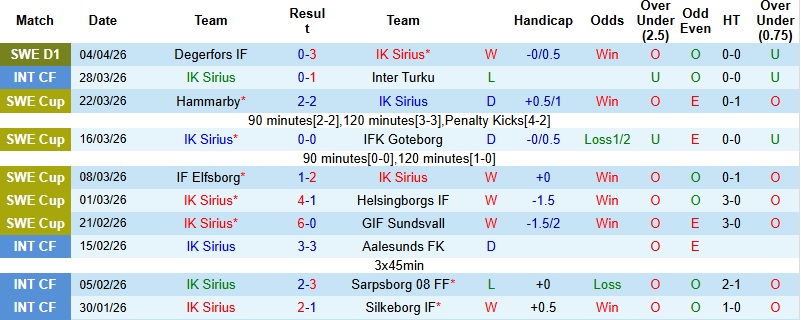 Nhận định, Soi kèo Sirius vs Hammarby 0h00 ngày 14/4: Chủ nhà trắng tay - Ảnh 3