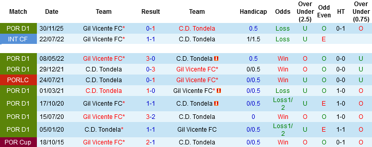 Nhận định, Soi kèo Tondela vs Gil Vicente, 02h00 ngày 14/4: Khác biệt ở lực lượng - Ảnh 2