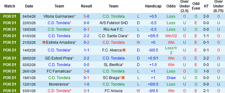Nhận định, Soi kèo Tondela vs Gil Vicente, 02h00 ngày 14/4: Khác biệt ở lực lượng - Ảnh 3