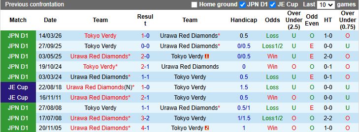 Nhận định, Soi kèo Urawa Red Diamonds vs Tokyo Verdy 12h00 ngày 12/4: Thắng tối thiểu - Ảnh 1