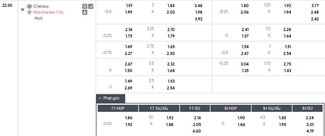 Soi kèo phạt góc Chelsea vs Manchester City, 22h30 ngày 12/04 - Ảnh 1
