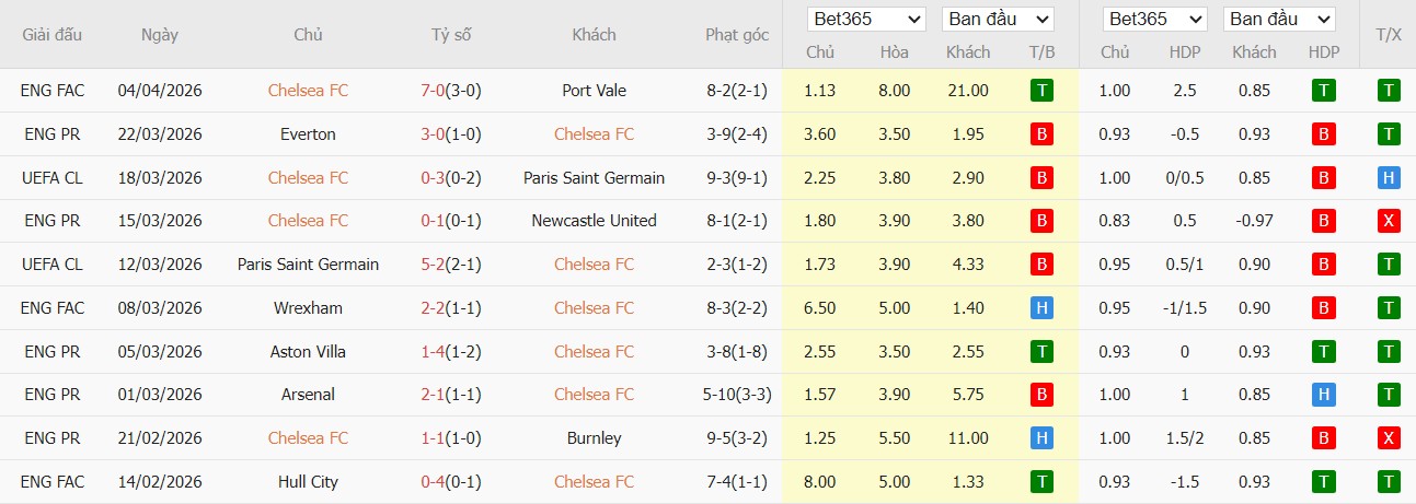 Soi kèo phạt góc Chelsea vs Manchester City, 22h30 ngày 12/04 - Ảnh 4