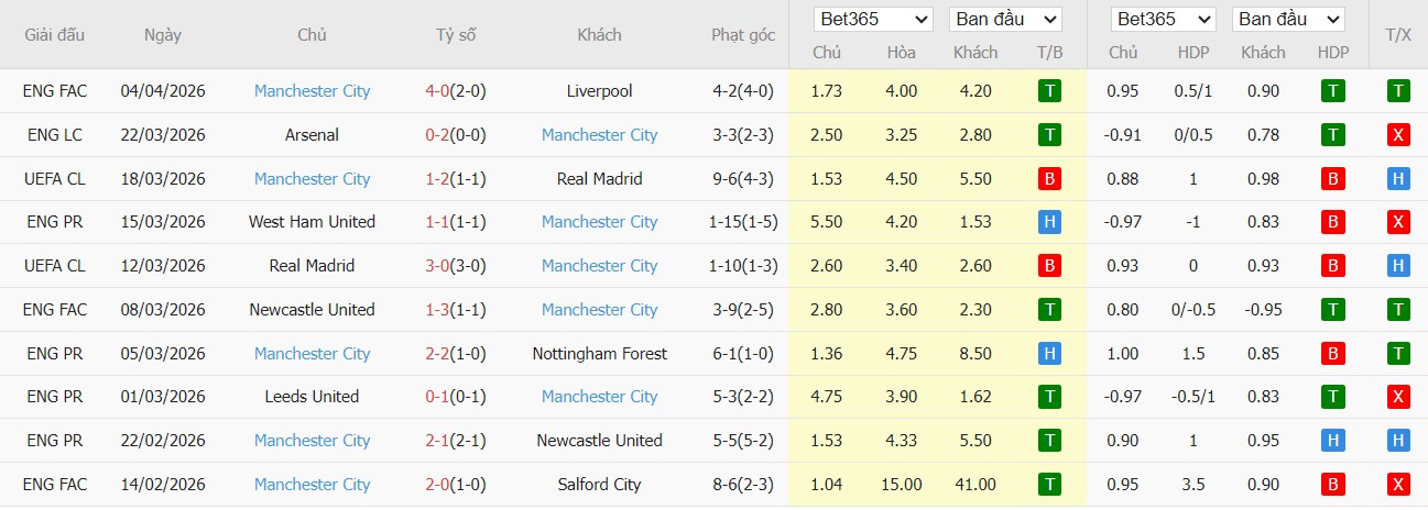 Soi kèo phạt góc Chelsea vs Manchester City, 22h30 ngày 12/04 - Ảnh 5
