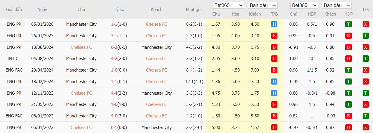 Soi kèo phạt góc Chelsea vs Manchester City, 22h30 ngày 12/04 - Ảnh 6