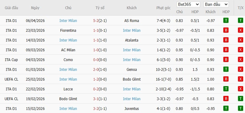 Soi kèo phạt góc Como vs Inter Milan, 1h45 ngày 13/04 - Ảnh 4