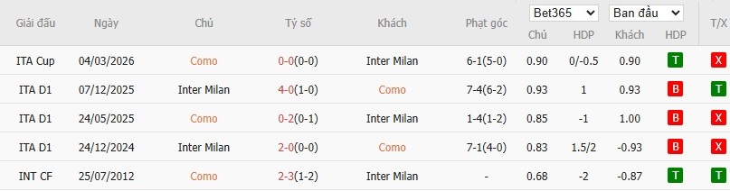 Soi kèo phạt góc Como vs Inter Milan, 1h45 ngày 13/04 - Ảnh 5