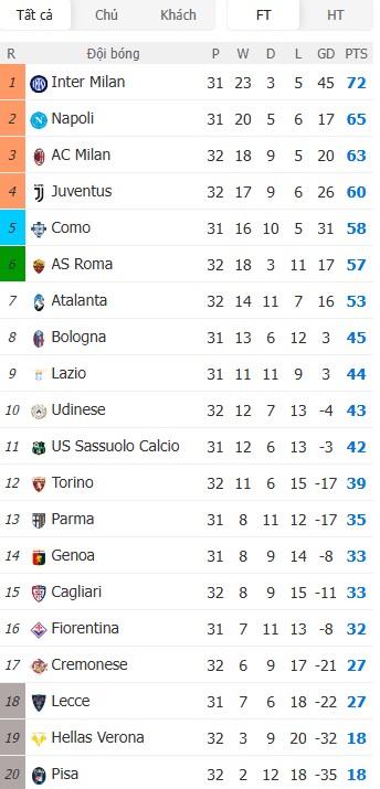 Soi kèo phạt góc Como vs Inter Milan, 1h45 ngày 13/04 - Ảnh 6