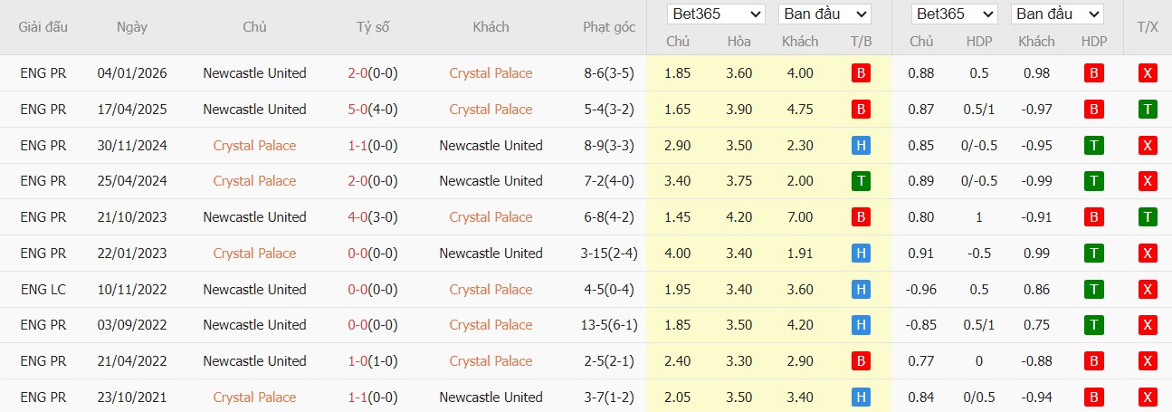 Soi kèo phạt góc Crystal Palace vs Newcastle, 20h ngày 12/04 - Ảnh 4