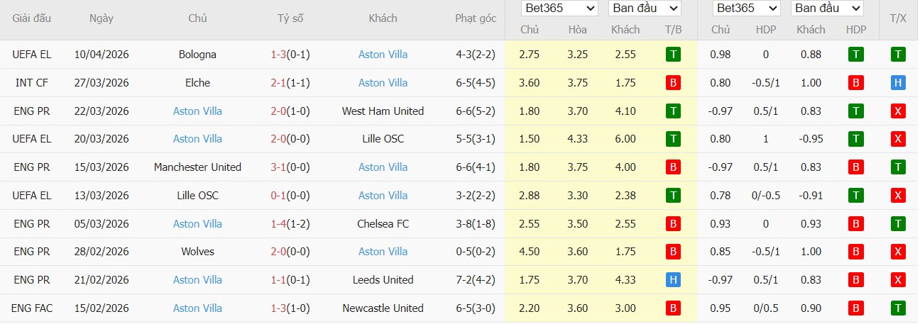 Soi kèo phạt góc Nottingham vs Aston Villa, 20h ngày 12/04 - Ảnh 3