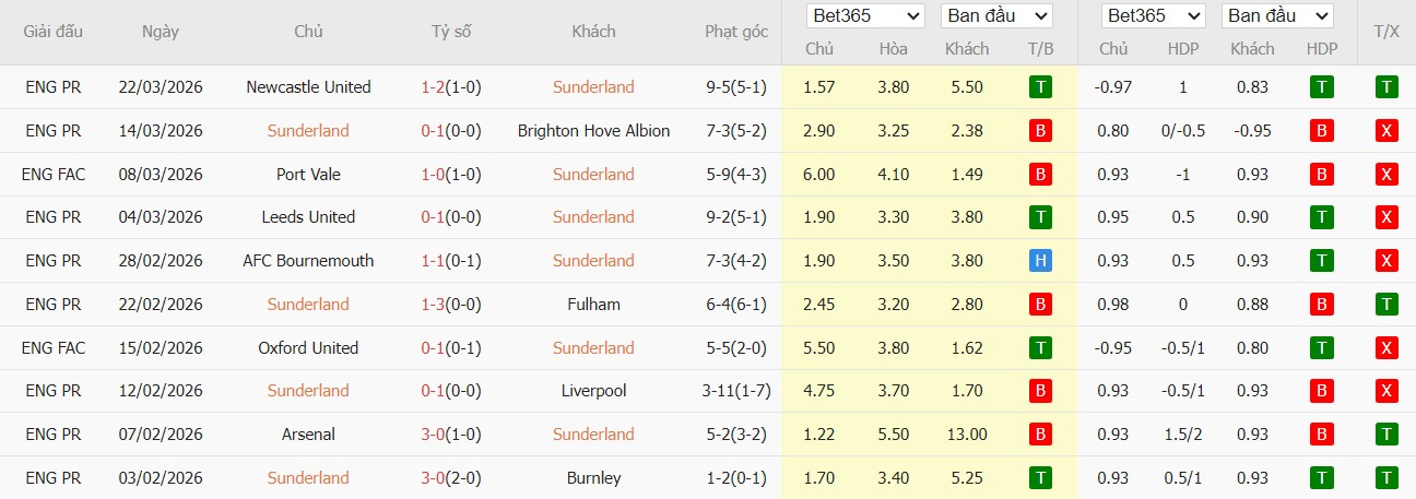 Soi kèo phạt góc Sunderland vs Tottenham, 20h ngày 12/04 - Ảnh 2