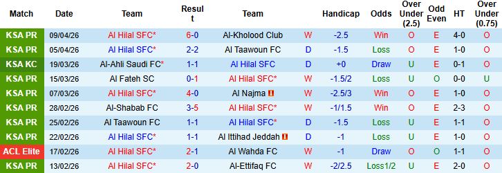 Nhận định, Soi kèo Al Hilal vs Al-Sadd 01h00 ngày 14/04: Vé tứ kết cho Al Hilal - Ảnh 3