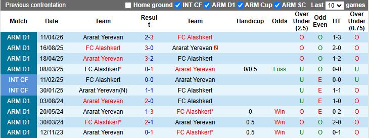 Nhận định, Soi kèo Alashkert vs Ararat Yerevan 18h00 ngày 14/4: Chiến thắng dễ dàng - Ảnh 1